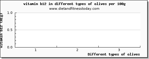 olives vitamin b12 per 100g